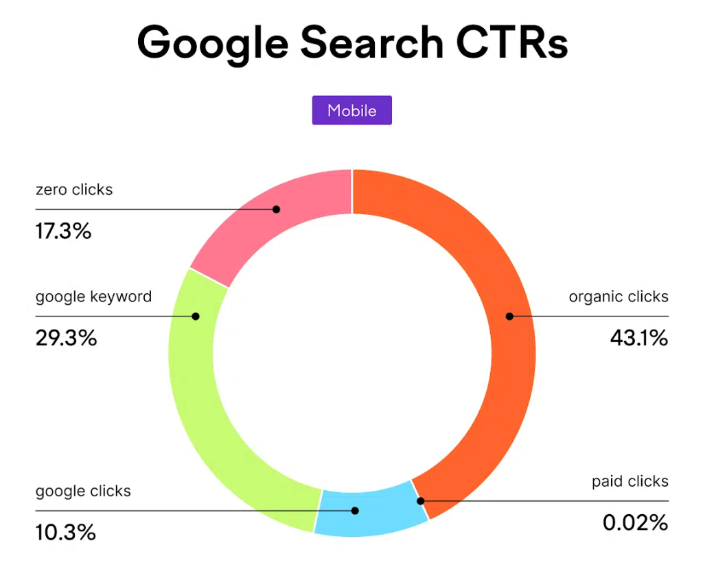 81 Percent Of People That Recognize A Google Ad In A Search Will Not Click It