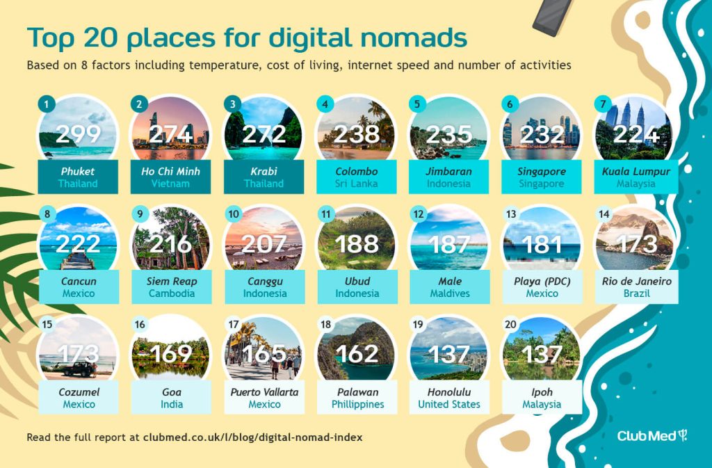 Best Places For Digital Nomads In 2023