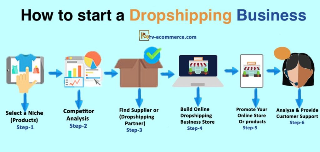 How To Start A Successful Online Drop Shipping Business